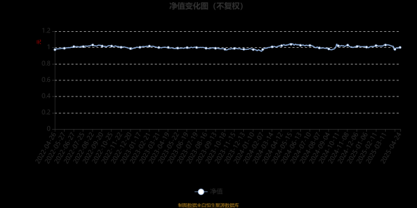 在线配资机构 富国精诚回报12个月持有期混合A：2025年第一季度利润418.55万元 净值增长率0.55%