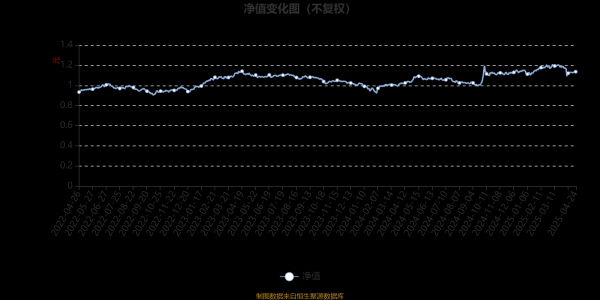 专业股票配资资讯网 富国天恒混合A：2025年第一季度利润1198.3万元 净值增长率2.78%