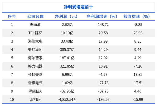 配资专业门户登录入口 白电行业2024财报透视：格力研发费用不及美的一半，这家企业超越“三巨头”登顶利润增速榜