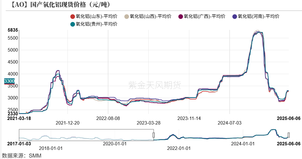 数据来源：SMM，紫金天风期货研究所