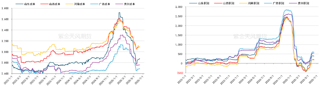 数据来源：钢联、紫金天风期货研究所