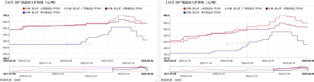 数据来源：SMM，紫金天风期货研究所