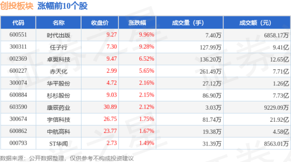 股票配资论 创投板块6月18日跌0.54%，宁波韵升领跌，主力资金净流出12.36亿元