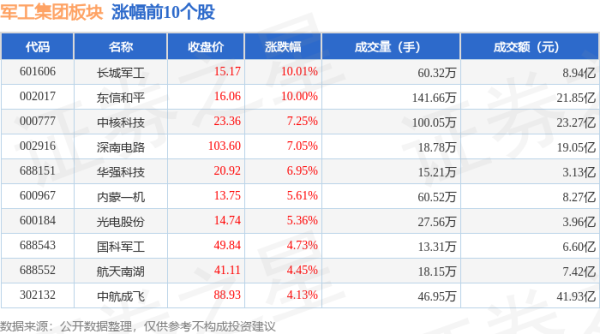 股票配资之家 军工集团板块6月18日涨0.65%，长城军工领涨，主力资金净流入1.03亿元