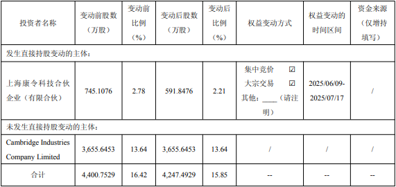 比较好的证券公司 剑桥科技控股股东方39天减持153万股 套现7171万元